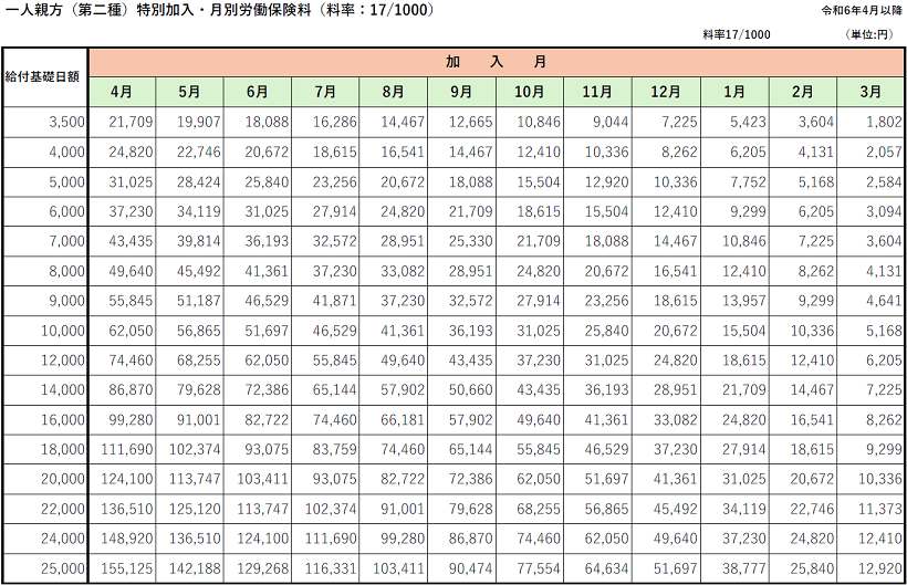 格安の一人親方の労災保険特別加入